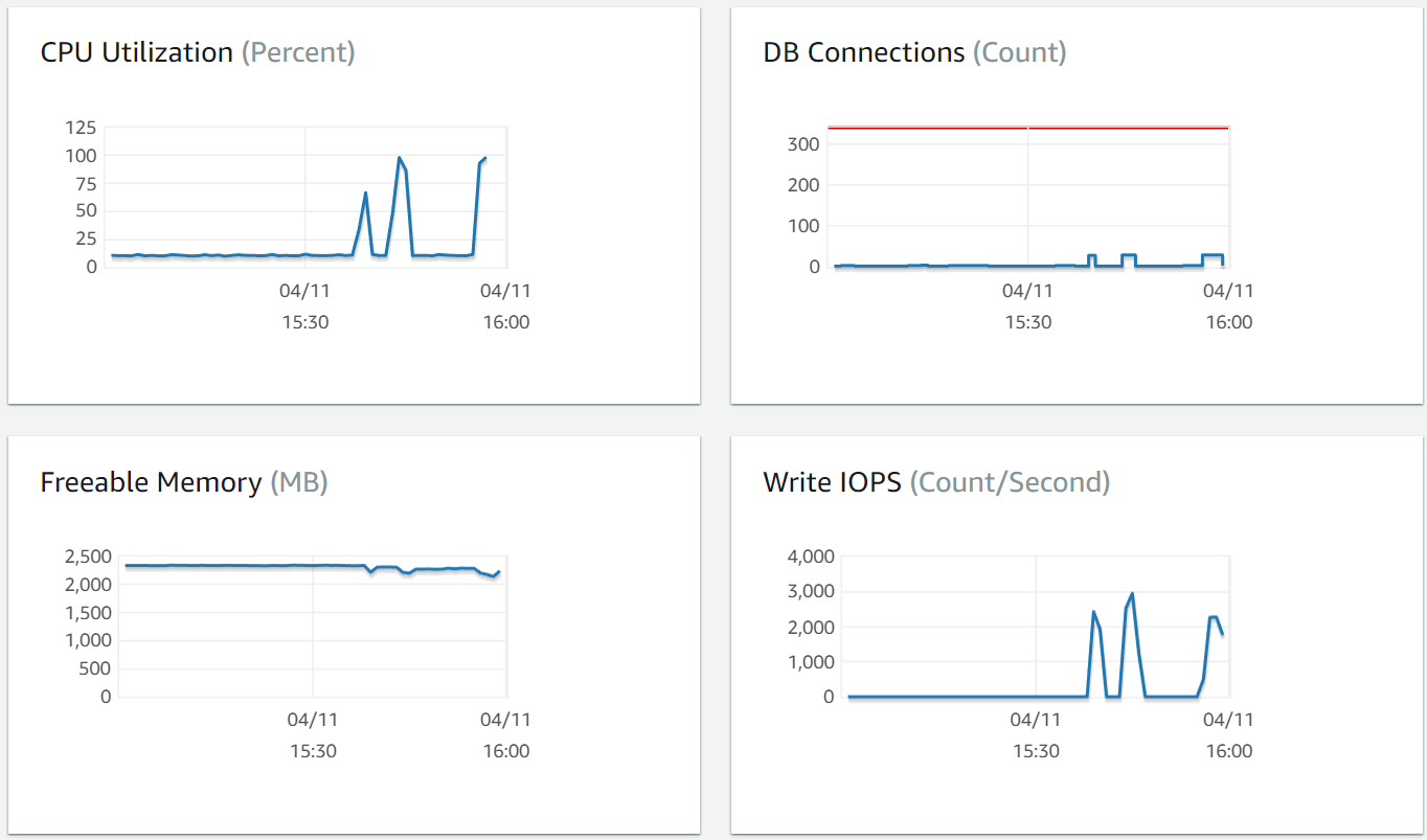 AWS RDS Health Metrics